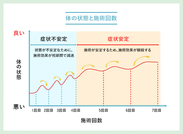 体の状態と施術回数